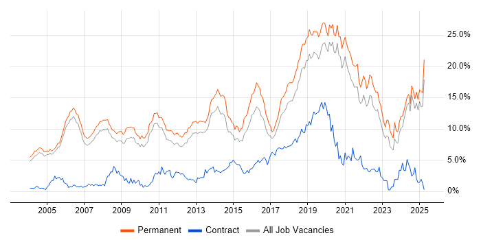 Job vacancy trend for Software Engineering in Oxford Job vacancy trend for Software Engineering in Oxford