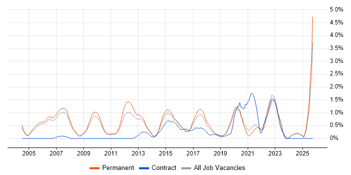 Software Manager job vacancy trend in Oxford
