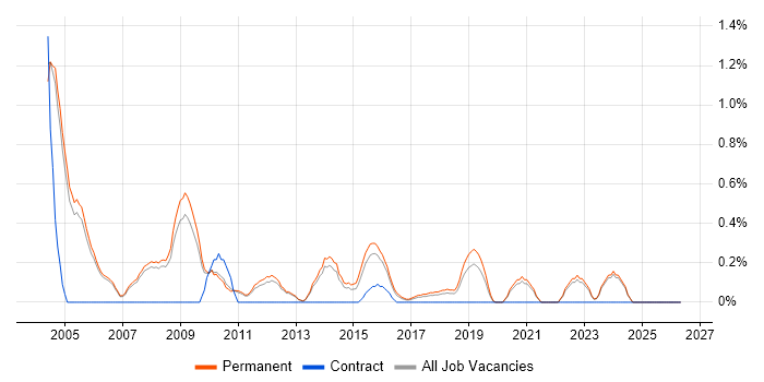 Software Team Leader job vacancy trend in Oxford