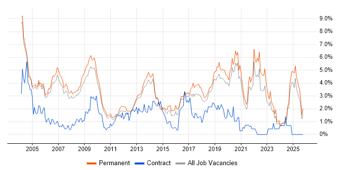 Software Testing job vacancy trend in Oxford