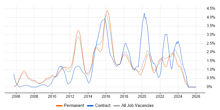 Solutions Architect job vacancy trend in Oxford