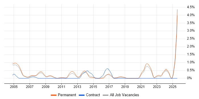 Job vacancy trend for Spanish Language in Oxford