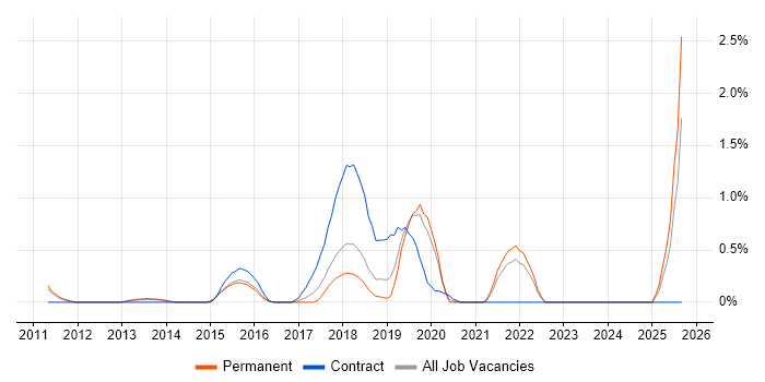 Splunk job vacancy trend in Oxford
