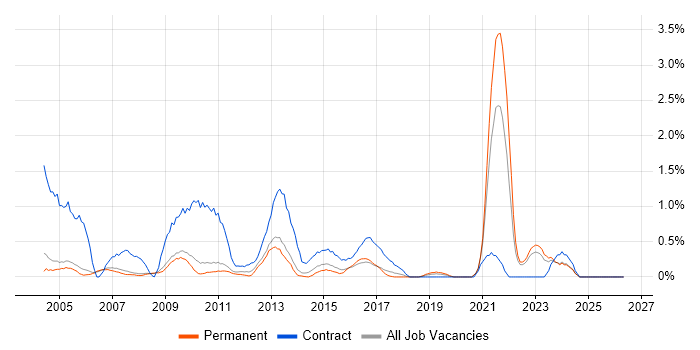 Spreadsheet job vacancy trend in Oxford