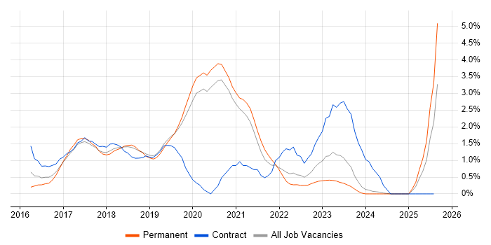 Job vacancy trend for Spring Boot in Oxford