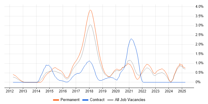 Job vacancy trend for Sprint Planning in Oxford Job vacancy trend for Sprint Planning in Oxford