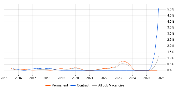 Sprint Retrospective job vacancy trend in Oxford