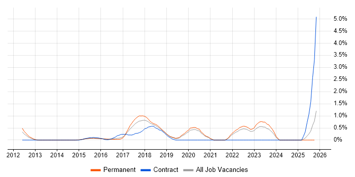 Sprint Review job vacancy trend in Oxford
