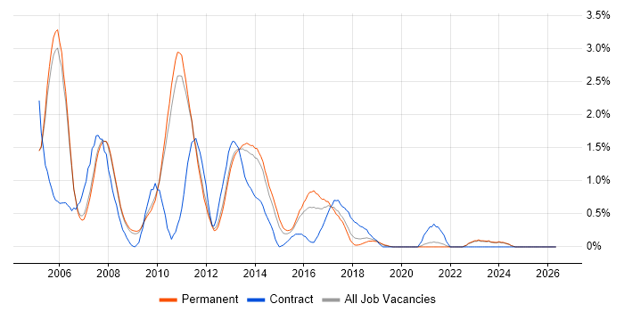 SQL DBA job vacancy trend in Oxford