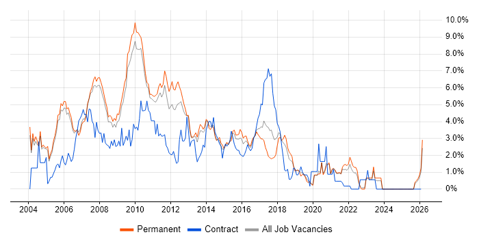 SQL Developer job vacancy trend in Oxford
