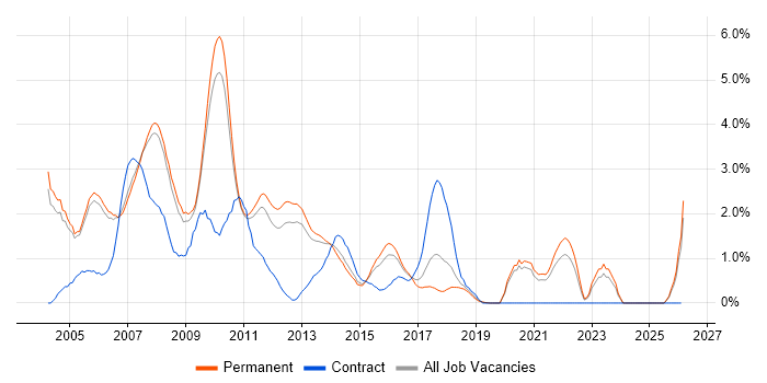 SQL Server Developer job vacancy trend in Oxford