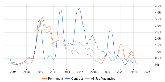 SQL Server Integration Services job vacancy trend in Oxford