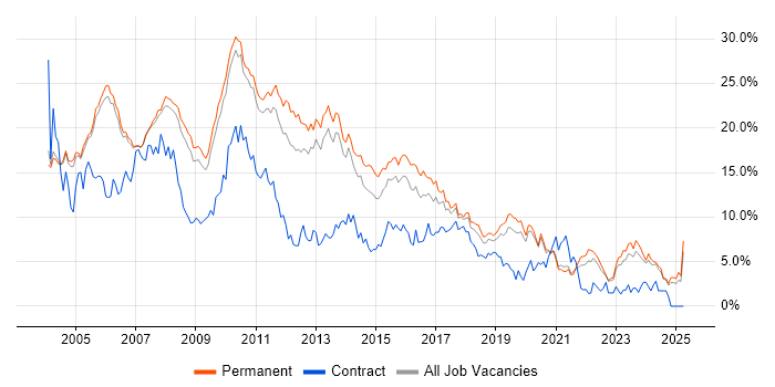Job vacancy trend for SQL Server in Oxford