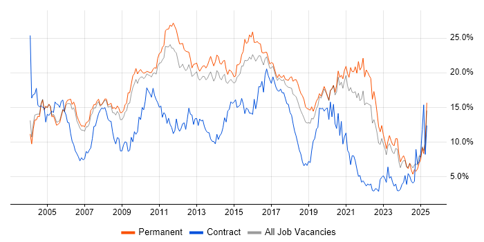 Job vacancy trend for SQL in Oxford