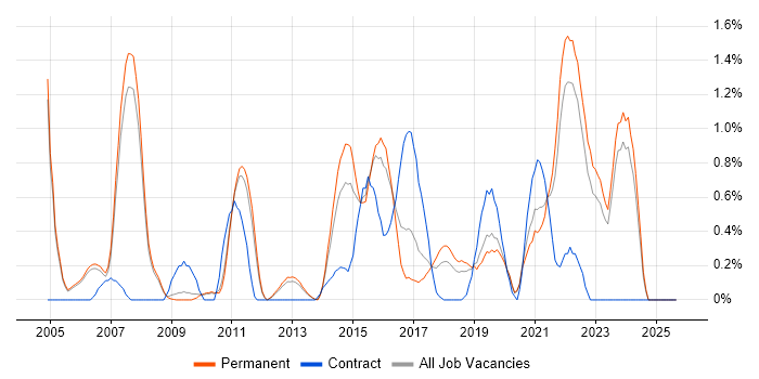 SSL job vacancy trend in Oxford