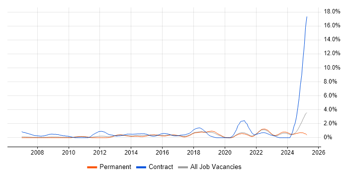 Job vacancy trend for Stakeholder Engagement in Oxford