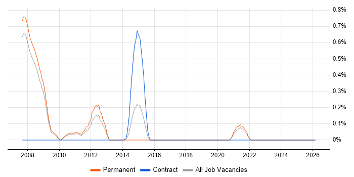 Stakeholder Identification job vacancy trend in Oxford