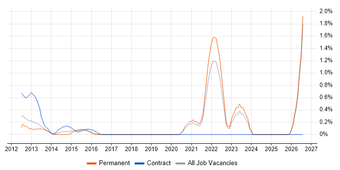 Star Schema job vacancy trend in Oxford