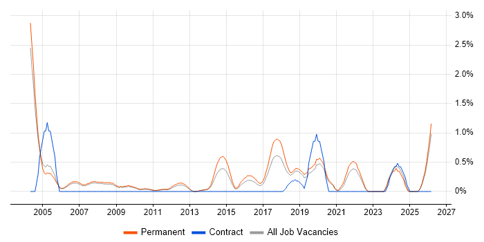 Statistical Modelling job vacancy trend in Oxford