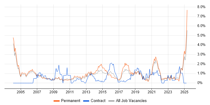 Job vacancy trend for Statistics in Oxford Job vacancy trend for Statistics in Oxford