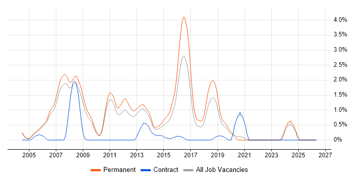 STL job vacancy trend in Oxford