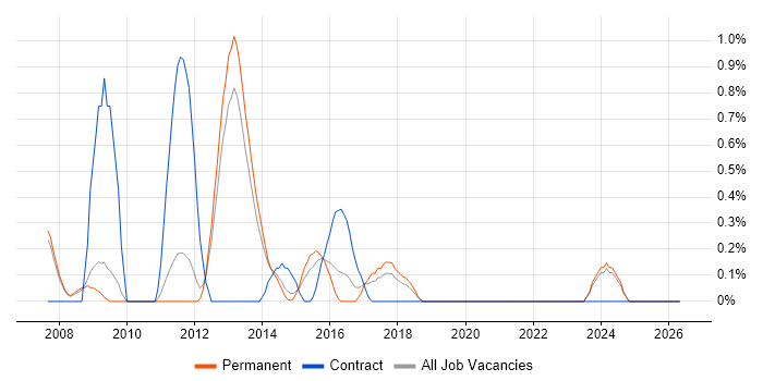 Storage Engineer job vacancy trend in Oxford