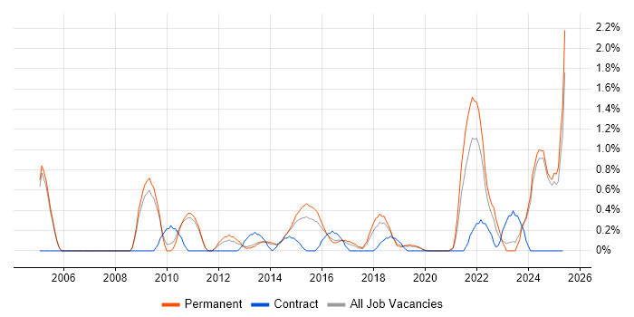 Job vacancy trend for Storyboarding in Oxford