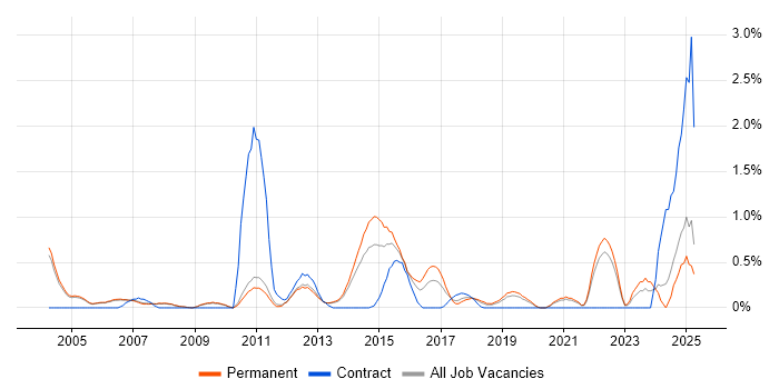 Job vacancy trend for Strategic Planning in Oxford