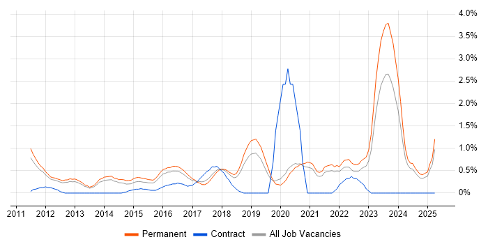 Job vacancy trend for Strategic Roadmap in Oxford Job vacancy trend for Strategic Roadmap in Oxford