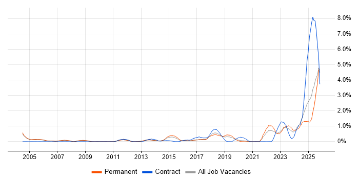 Strategic Thinking job vacancy trend in Oxford