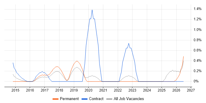 SuccessFactors job vacancy trend in Oxford