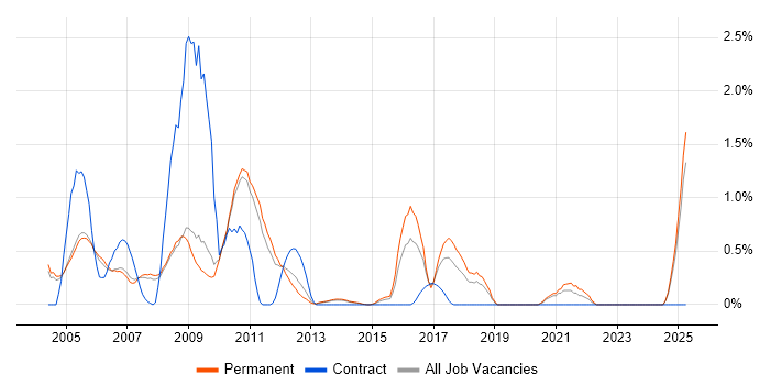 Job vacancy trend for Sun in Oxford Job vacancy trend for Sun in Oxford