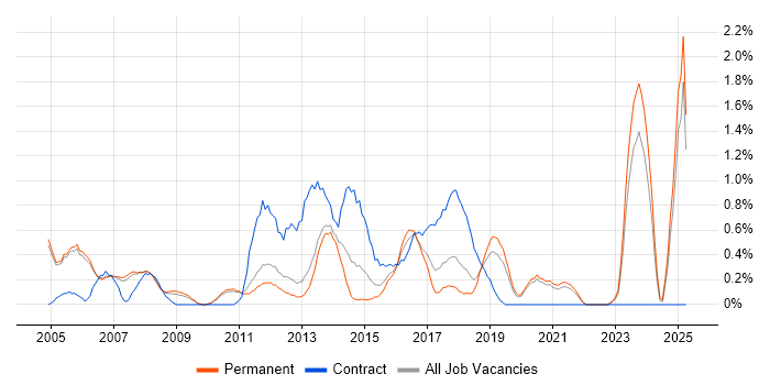 Job vacancy trend for Supplier Management in Oxford Job vacancy trend for Supplier Management in Oxford