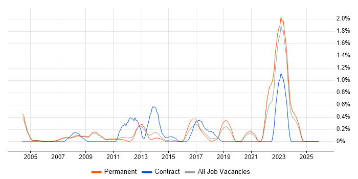 Supply Chain Management job vacancy trend in Oxford