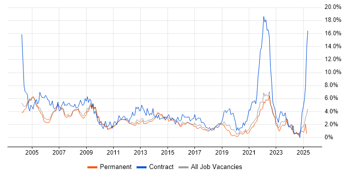 Job vacancy trend for Support Analyst in Oxford