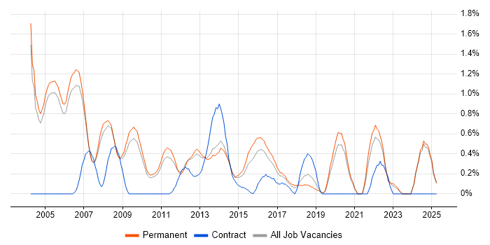 Job vacancy trend for Support Manager in Oxford