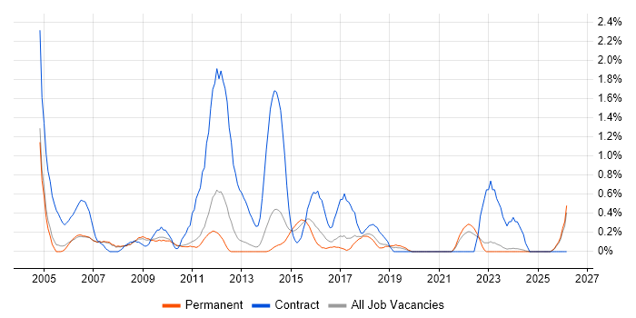 Support Officer job vacancy trend in Oxford