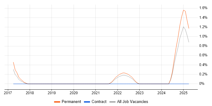 Job vacancy trend for SUSE Linux Enterprise Server in Oxford