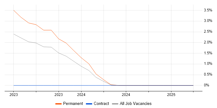 Job vacancy trend for Svelte in Oxford Job vacancy trend for Svelte in Oxford