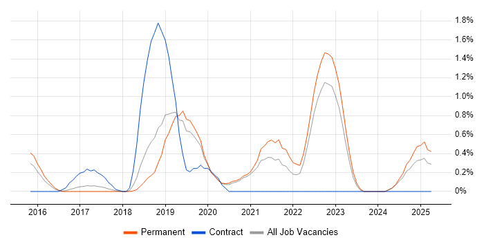Job vacancy trend for Swagger in Oxford Job vacancy trend for Swagger in Oxford