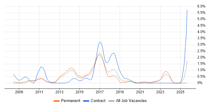 Symfony job vacancy trend in Oxford