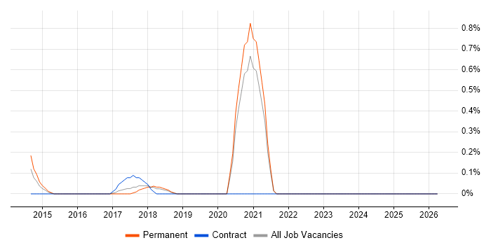 SysML job vacancy trend in Oxford