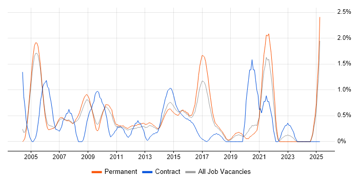 Job vacancy trend for System Testing in Oxford