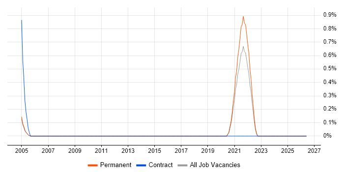 SystemC job vacancy trend in Oxford