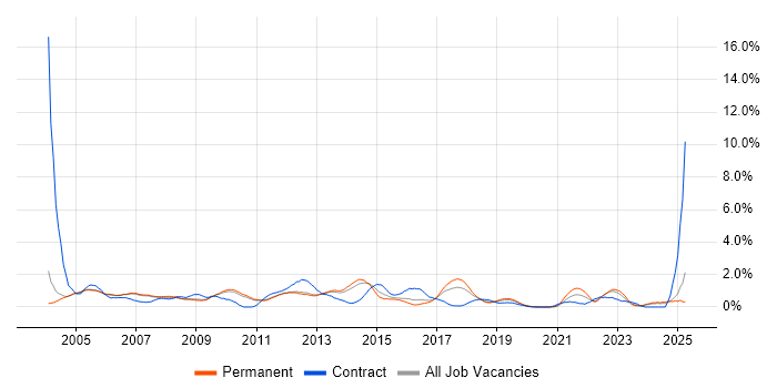 Job vacancy trend for Systems Analyst in Oxford Job vacancy trend for Systems Analyst in Oxford