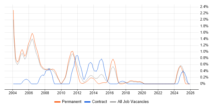 Systems Developer job vacancy trend in Oxford