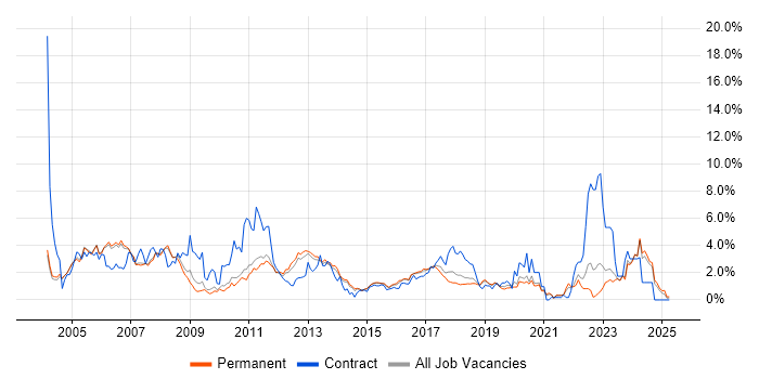 Job vacancy trend for Systems Engineer in Oxford