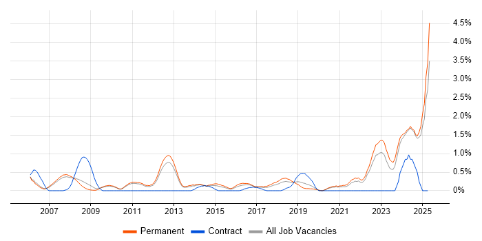 Job vacancy trend for Systems Engineering in Oxford Job vacancy trend for Systems Engineering in Oxford