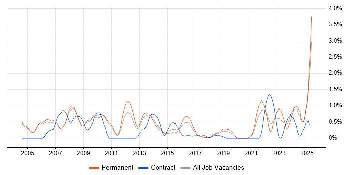 Job vacancy trend for Systems Manager in Oxford Job vacancy trend for Systems Manager in Oxford