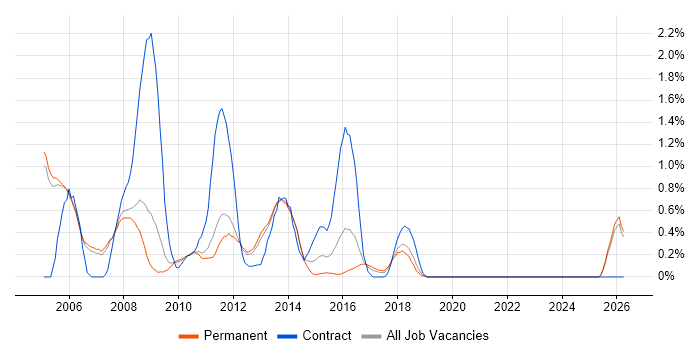 Systems Support Engineer job vacancy trend in Oxford